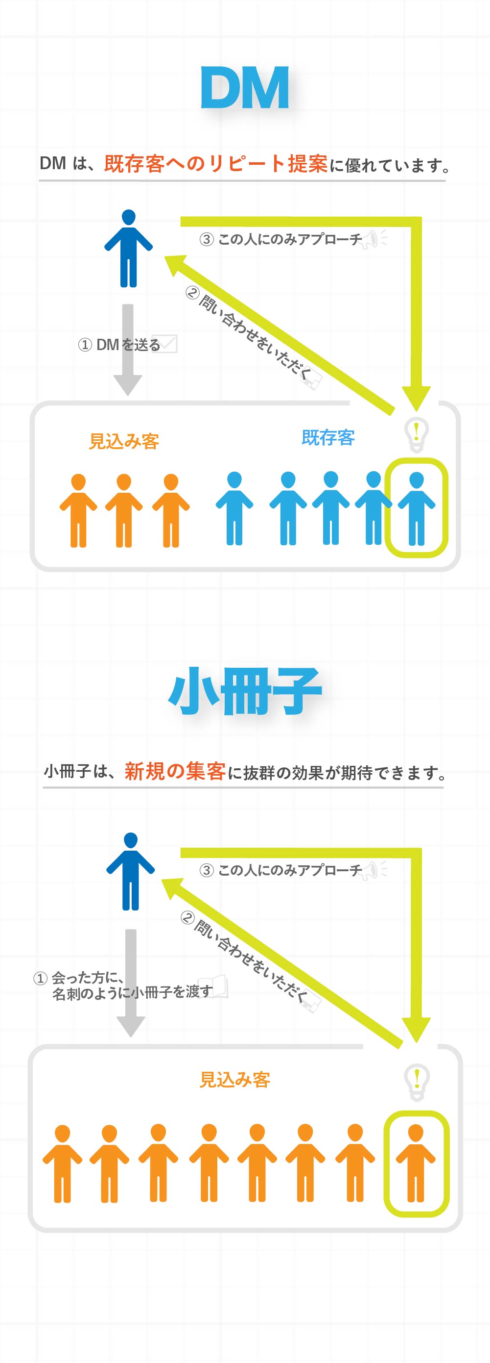 小冊子は、新規の集客に抜群の効果が期待できます。